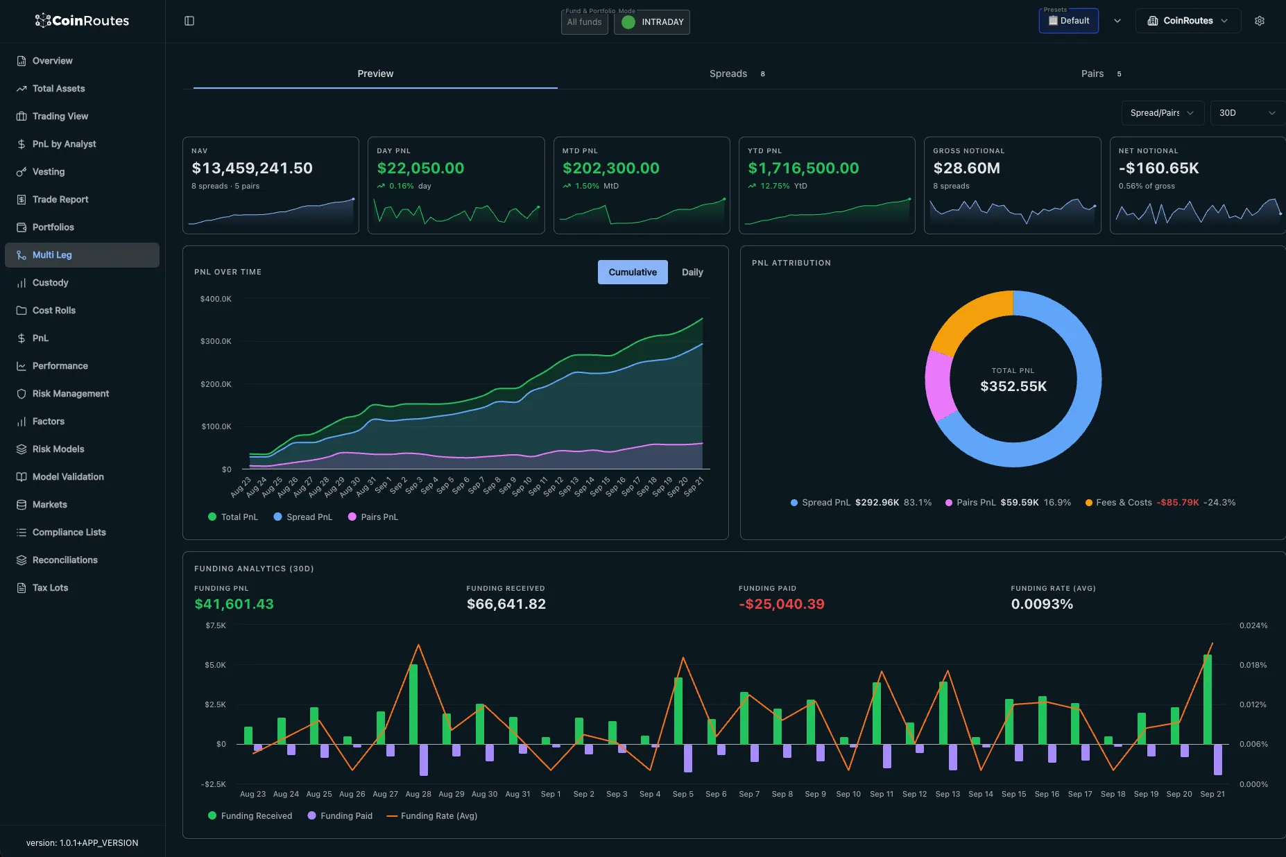 CoinRoutes Clarity PnL dashboard with NAV, PnL over time and PnL attribution
